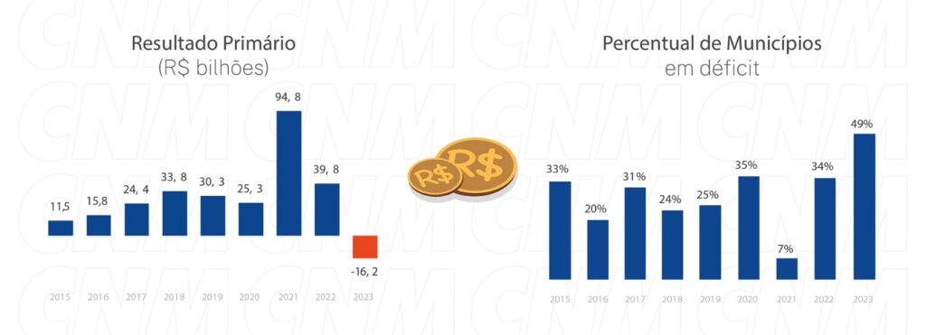 A situação fiscal dos Municípios foi a pior em décadas. Fonte: CNM